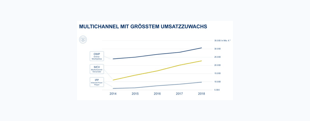 Ecommerce trend in Duitsland