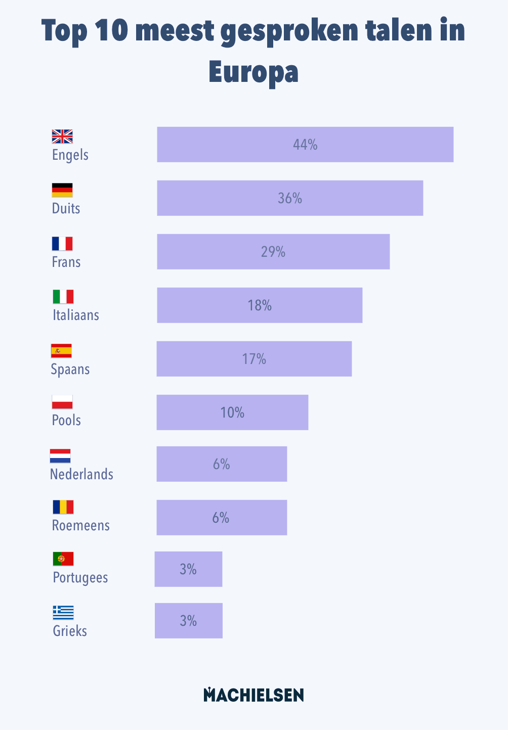 Dit Zijn De Belangrijkste En Meest Gesproken Talen In Europa Dit Zijn De Belangrijkste En Meest Gesproken Talen In Europa