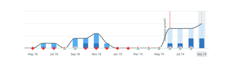 Pagina analyseren met SEMrush