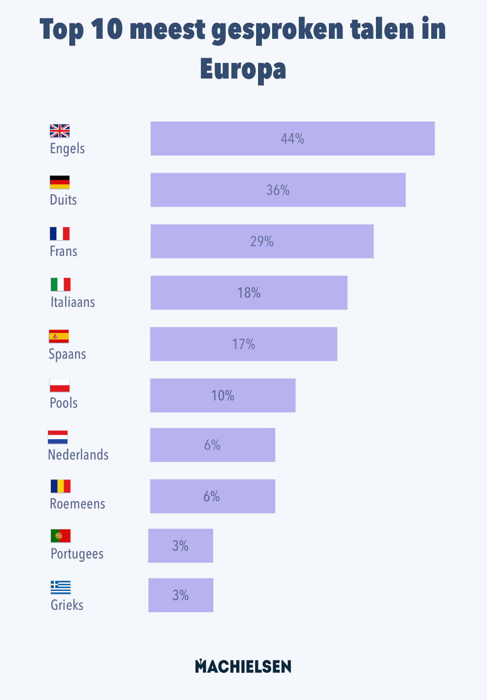 Top 10 talen europa