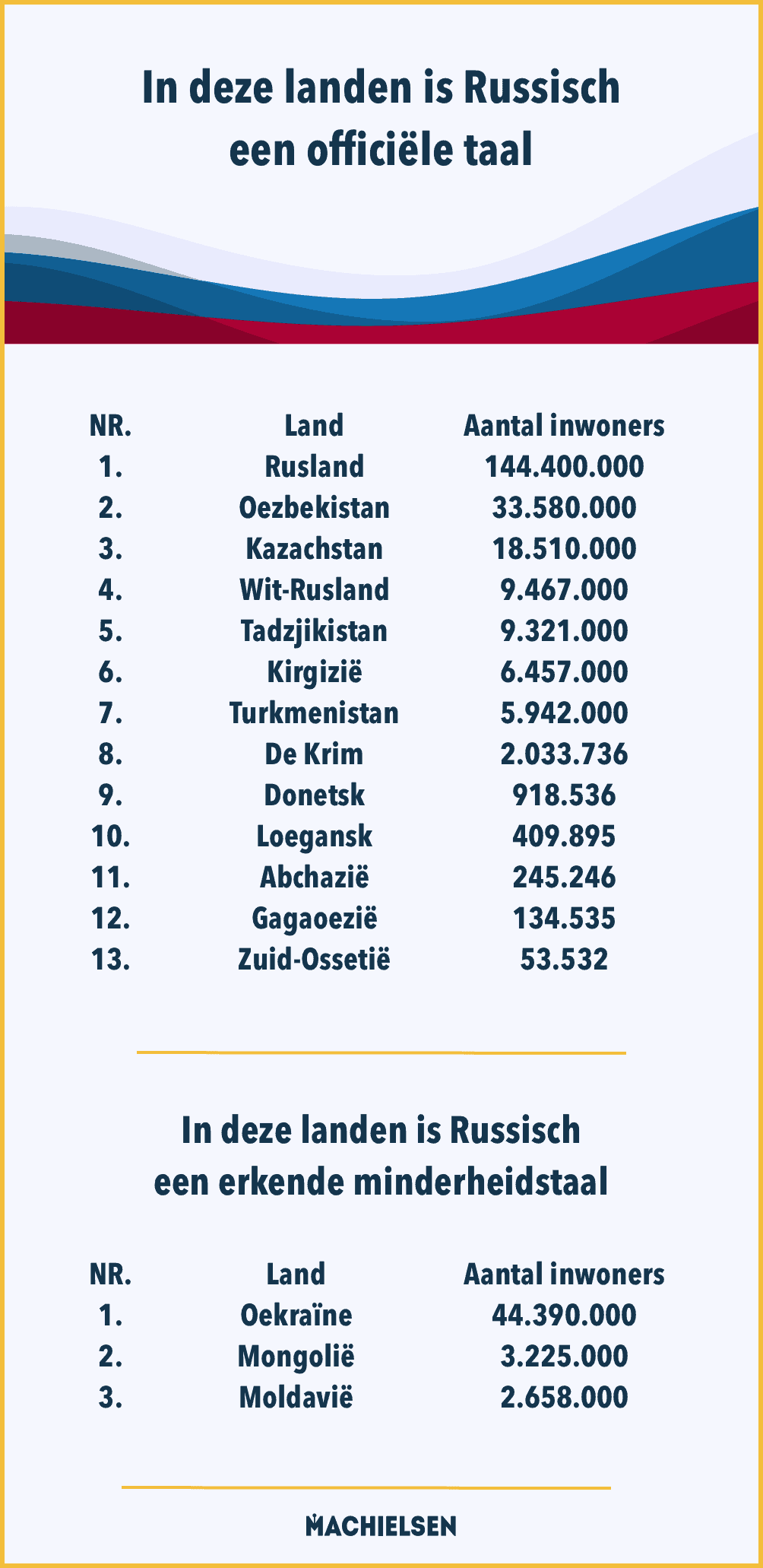 landen waar russisch officiële taal is