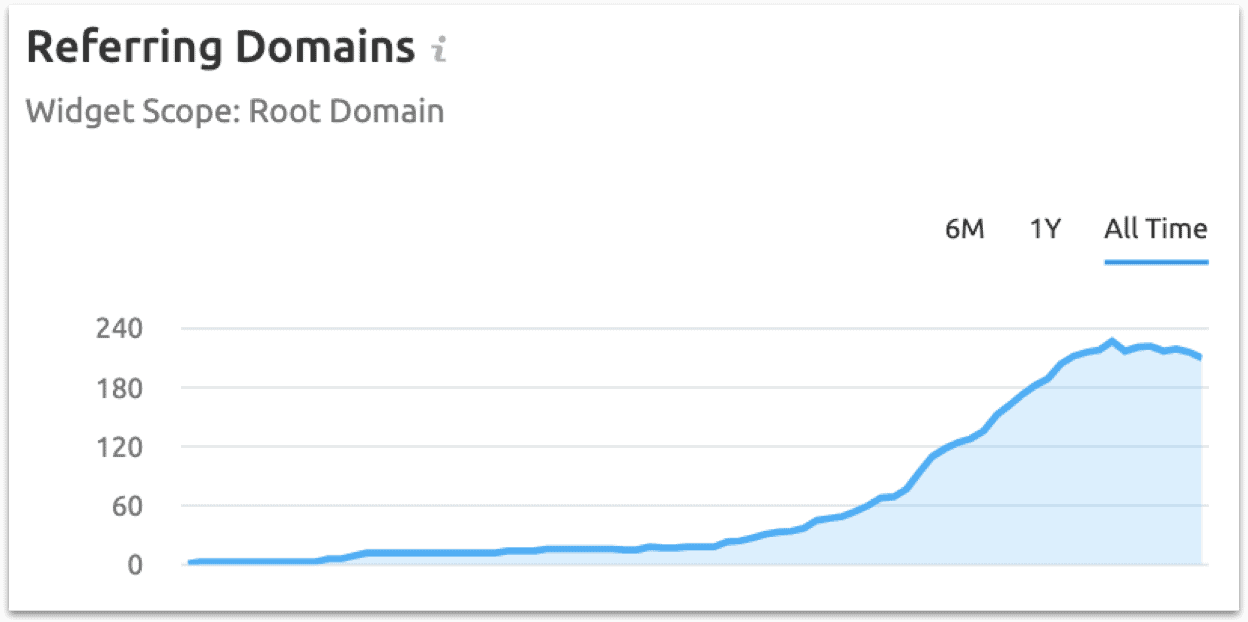 toename in referring domains