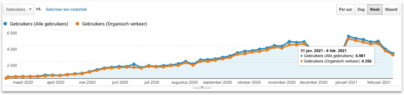 resultaten van SEO teksten op website