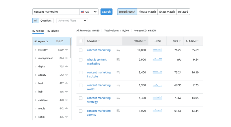 SEMrush keywords